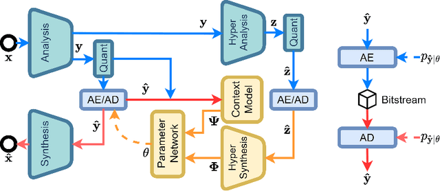 Figure 2 for Post-Training Quantization for Cross-Platform Learned Image Compression