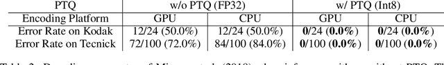 Figure 3 for Post-Training Quantization for Cross-Platform Learned Image Compression