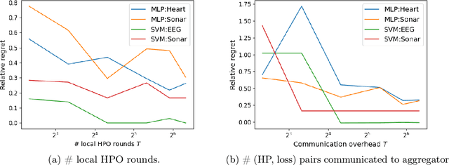 Figure 2 for Single-shot Hyper-parameter Optimization for Federated Learning: A General Algorithm & Analysis