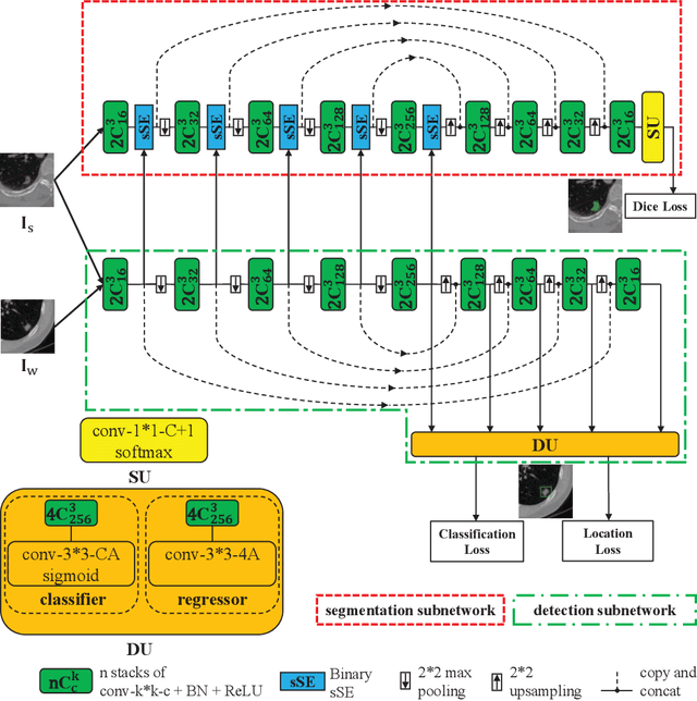 Figure 3 for Mixed-Supervised Dual-Network for Medical Image Segmentation