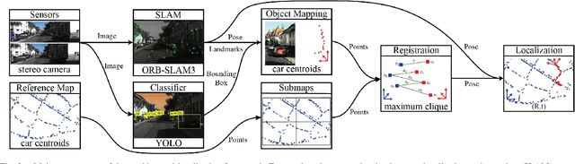 Figure 3 for View-Invariant Localization using Semantic Objects in Changing Environments