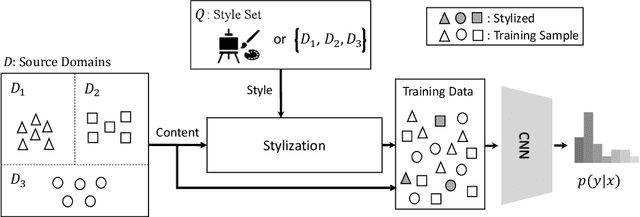 Figure 1 for Frustratingly Simple Domain Generalization via Image Stylization