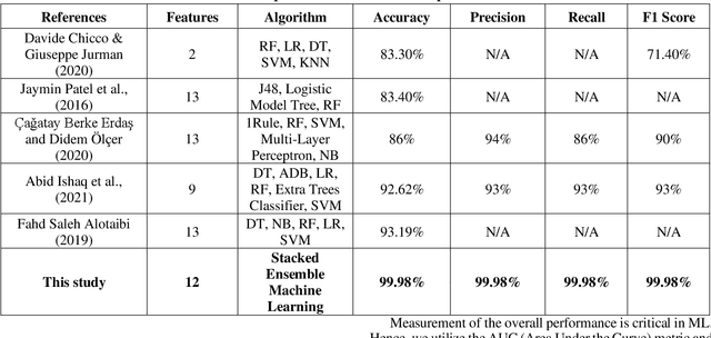 Figure 4 for Survival Prediction of Heart Failure Patients using Stacked Ensemble Machine Learning Algorithm