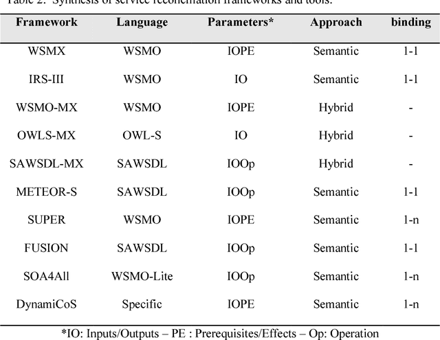 Figure 3 for Supporting interoperability of collaborative networks through engineering of a service-based Mediation Information System (MISE 2.0)