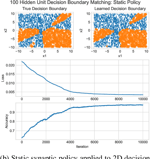 Figure 1 for Gradient-Free Neural Network Training via Synaptic-Level Reinforcement Learning