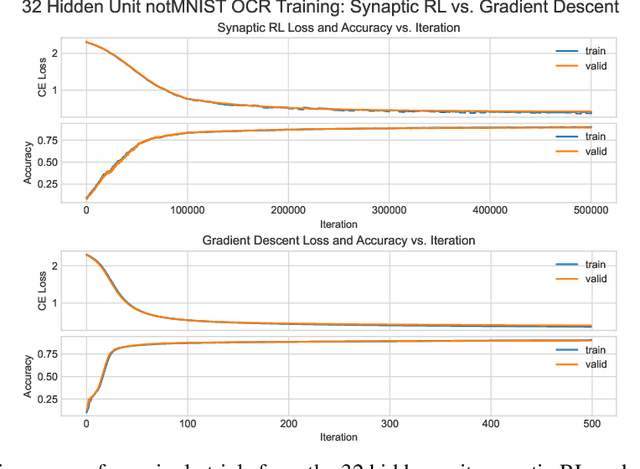 Figure 3 for Gradient-Free Neural Network Training via Synaptic-Level Reinforcement Learning