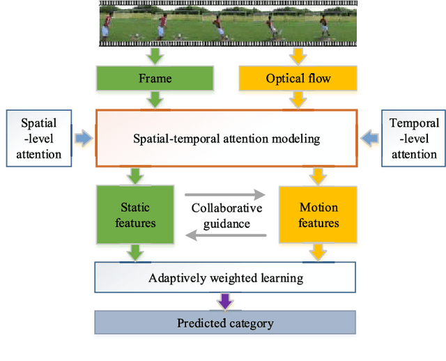 Figure 2 for Two-stream Collaborative Learning with Spatial-Temporal Attention for Video Classification