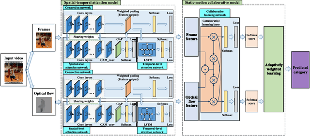 Figure 3 for Two-stream Collaborative Learning with Spatial-Temporal Attention for Video Classification