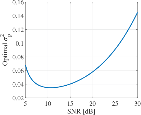Figure 2 for DFT-Spread Orthogonal Time Frequency Space System with Superimposed Pilots for Terahertz Integrated Sensing and Communication
