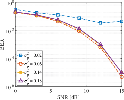 Figure 3 for DFT-Spread Orthogonal Time Frequency Space System with Superimposed Pilots for Terahertz Integrated Sensing and Communication