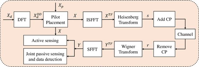 Figure 1 for DFT-Spread Orthogonal Time Frequency Space System with Superimposed Pilots for Terahertz Integrated Sensing and Communication
