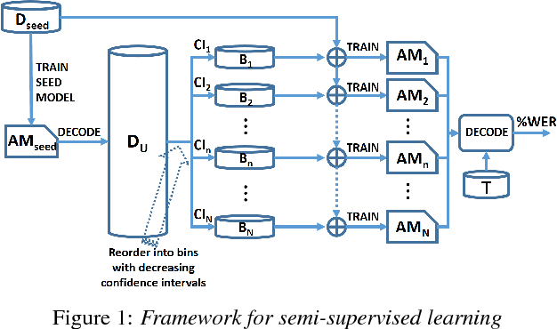 Figure 1 for Semi-supervised and Active-learning Scenarios: Efficient Acoustic Model Refinement for a Low Resource Indian Language