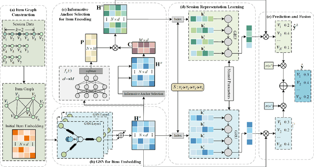 Figure 1 for Graph Spring Network and Informative Anchor Selection for Session-based Recommendation