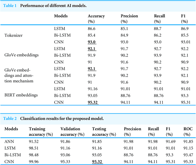 Figure 3 for Stance Detection with BERT Embeddings for Credibility Analysis of Information on Social Media