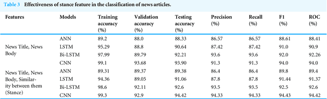 Figure 4 for Stance Detection with BERT Embeddings for Credibility Analysis of Information on Social Media