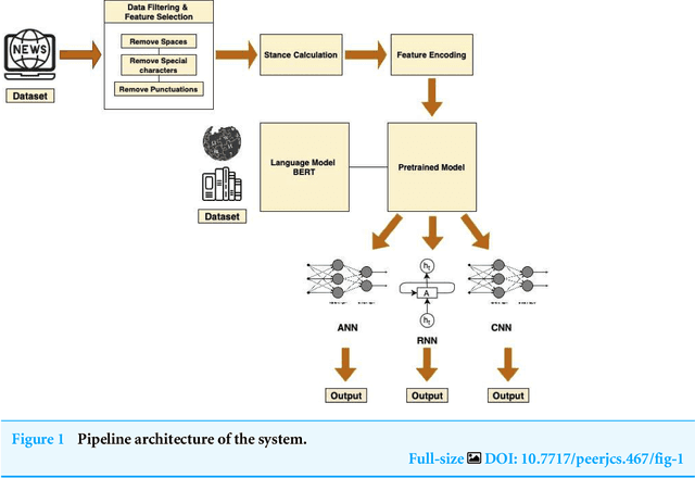 Figure 1 for Stance Detection with BERT Embeddings for Credibility Analysis of Information on Social Media