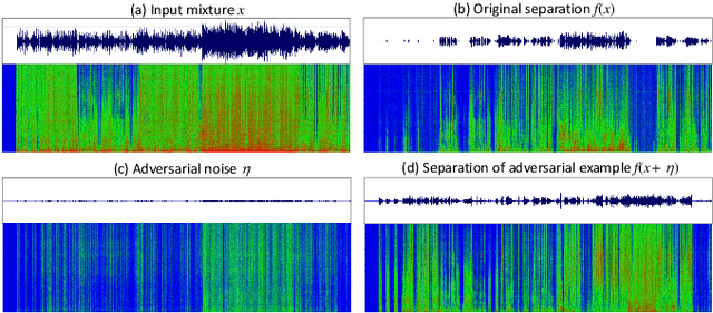 Figure 1 for Adversarial attacks on audio source separation