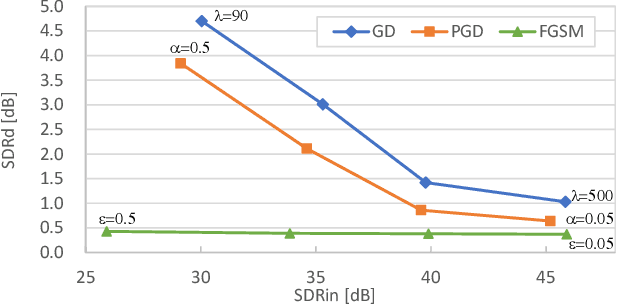 Figure 3 for Adversarial attacks on audio source separation