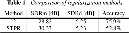 Figure 2 for Adversarial attacks on audio source separation