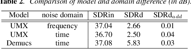 Figure 4 for Adversarial attacks on audio source separation