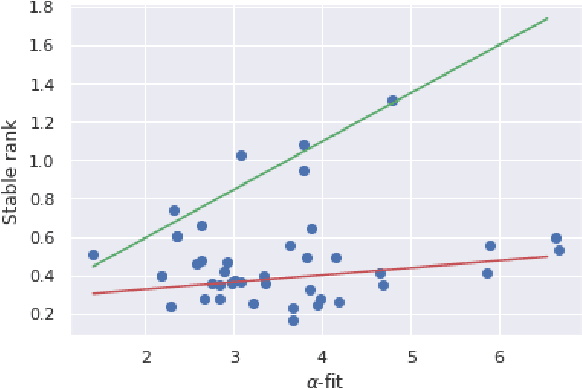 Figure 4 for Compressing Heavy-Tailed Weight Matrices for Non-Vacuous Generalization Bounds