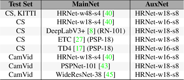 Figure 2 for AuxAdapt: Stable and Efficient Test-Time Adaptation for Temporally Consistent Video Semantic Segmentation