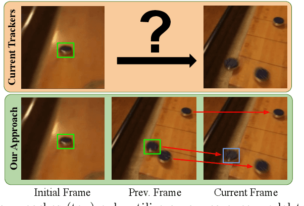 Figure 1 for Know Your Surroundings: Exploiting Scene Information for Object Tracking
