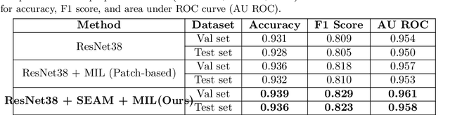 Figure 2 for Self-Supervised Equivariant Regularization Reconciles Multiple Instance Learning: Joint Referable Diabetic Retinopathy Classification and Lesion Segmentation