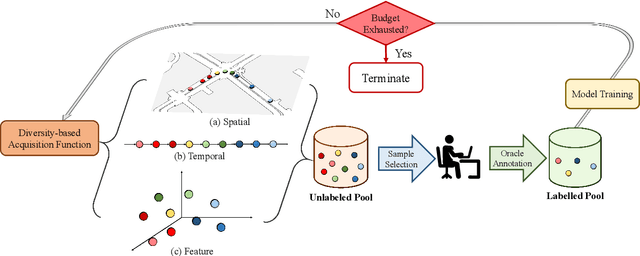 Figure 2 for Exploring Diversity-based Active Learning for 3D Object Detection in Autonomous Driving