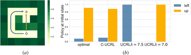 Figure 4 for Constrained Upper Confidence Reinforcement Learning