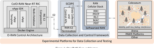 Figure 1 for OpenRAN Gym: AI/ML Development, Data Collection, and Testing for O-RAN on PAWR Platforms