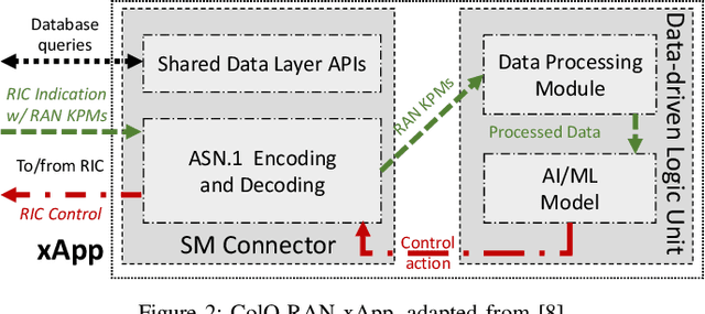 Figure 2 for OpenRAN Gym: AI/ML Development, Data Collection, and Testing for O-RAN on PAWR Platforms