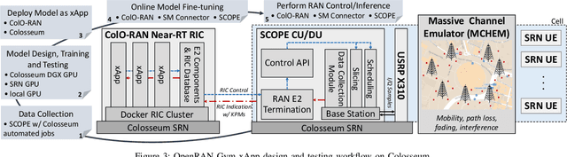 Figure 3 for OpenRAN Gym: AI/ML Development, Data Collection, and Testing for O-RAN on PAWR Platforms