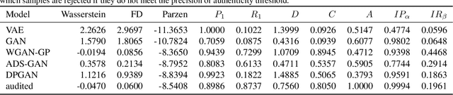Figure 4 for How Faithful is your Synthetic Data? Sample-level Metrics for Evaluating and Auditing Generative Models