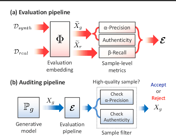 Figure 3 for How Faithful is your Synthetic Data? Sample-level Metrics for Evaluating and Auditing Generative Models