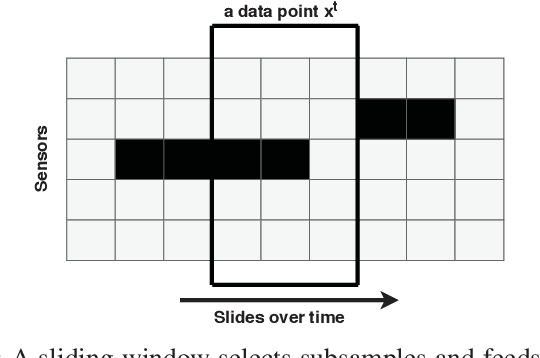 Figure 1 for A convolution recurrent autoencoder for spatio-temporal missing data imputation