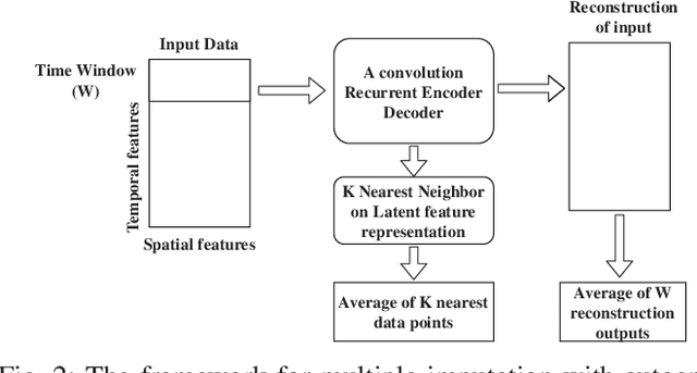 Figure 3 for A convolution recurrent autoencoder for spatio-temporal missing data imputation