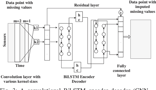 Figure 4 for A convolution recurrent autoencoder for spatio-temporal missing data imputation