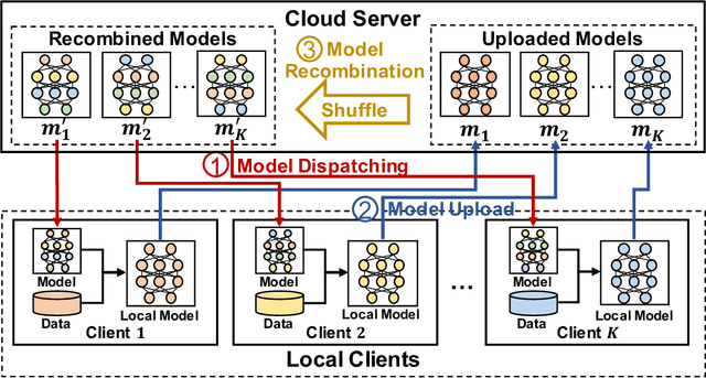Figure 1 for FedMR: Fedreated Learning via Model Recombination