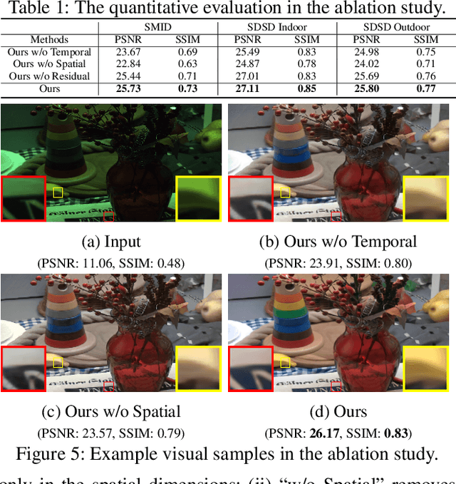 Figure 2 for Deep Parametric 3D Filters for Joint Video Denoising and Illumination Enhancement in Video Super Resolution