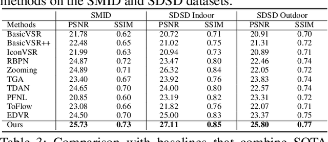 Figure 4 for Deep Parametric 3D Filters for Joint Video Denoising and Illumination Enhancement in Video Super Resolution