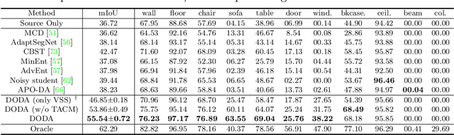 Figure 4 for DODA: Data-oriented Sim-to-Real Domain Adaptation for 3D Indoor Semantic Segmentation