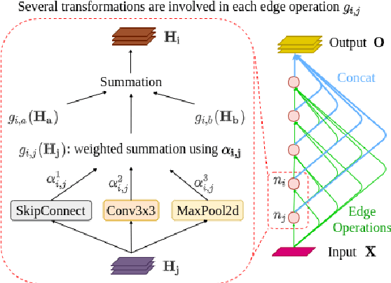 Figure 1 for DARTS-ASR: Differentiable Architecture Search for Multilingual Speech Recognition and Adaptation