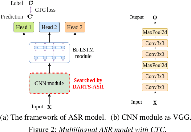 Figure 3 for DARTS-ASR: Differentiable Architecture Search for Multilingual Speech Recognition and Adaptation