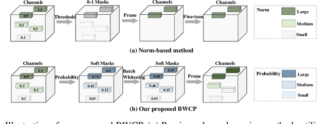 Figure 1 for BWCP: Probabilistic Learning-to-Prune Channels for ConvNets via Batch Whitening