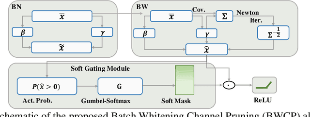 Figure 3 for BWCP: Probabilistic Learning-to-Prune Channels for ConvNets via Batch Whitening