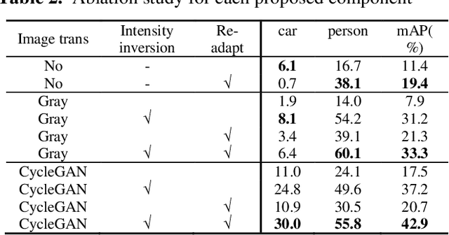 Figure 4 for Unsupervised Image-generation Enhanced Adaptation for Object Detection in Thermal images