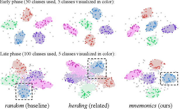 Figure 1 for Mnemonics Training: Multi-Class Incremental Learning without Forgetting