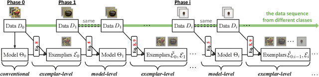 Figure 3 for Mnemonics Training: Multi-Class Incremental Learning without Forgetting