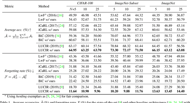 Figure 2 for Mnemonics Training: Multi-Class Incremental Learning without Forgetting